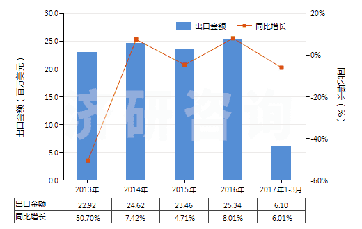 2013-2017年3月中國(guó)鉻化合物為基本成分的顏料及制品(HS32062000)出口總額及增速統(tǒng)計(jì)